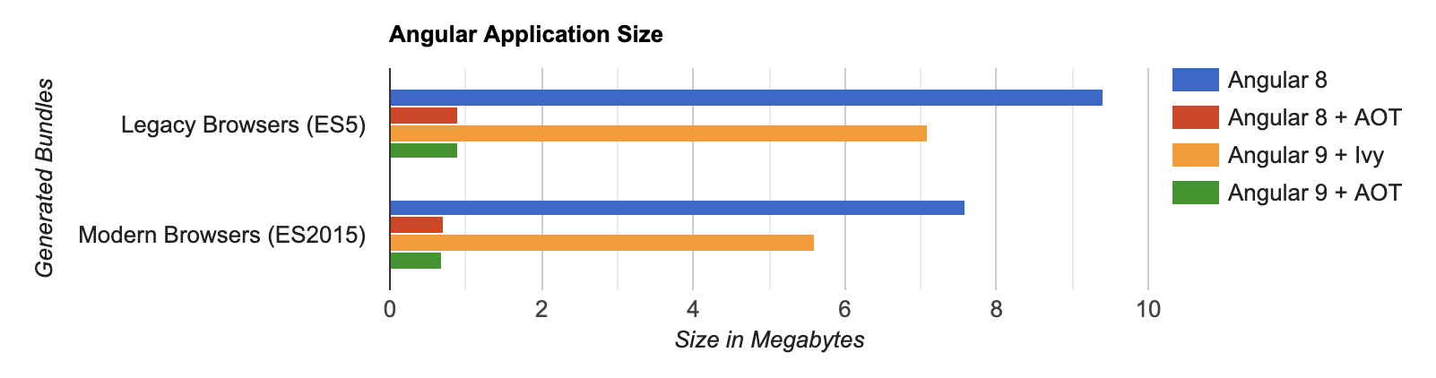 Angular Size Comparison with AOT