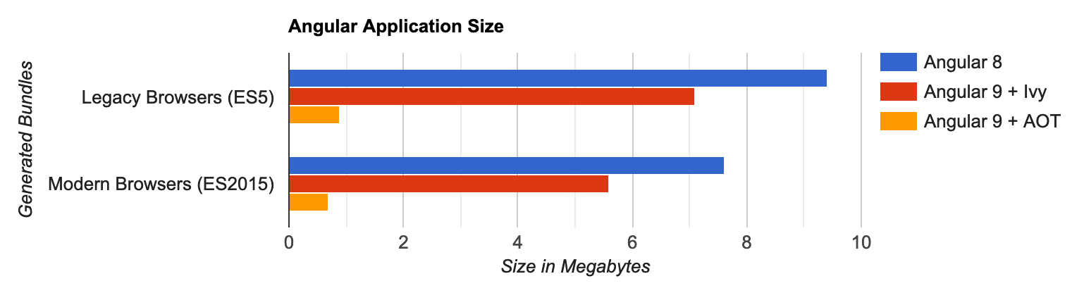 Angular Size Comparison with AOT