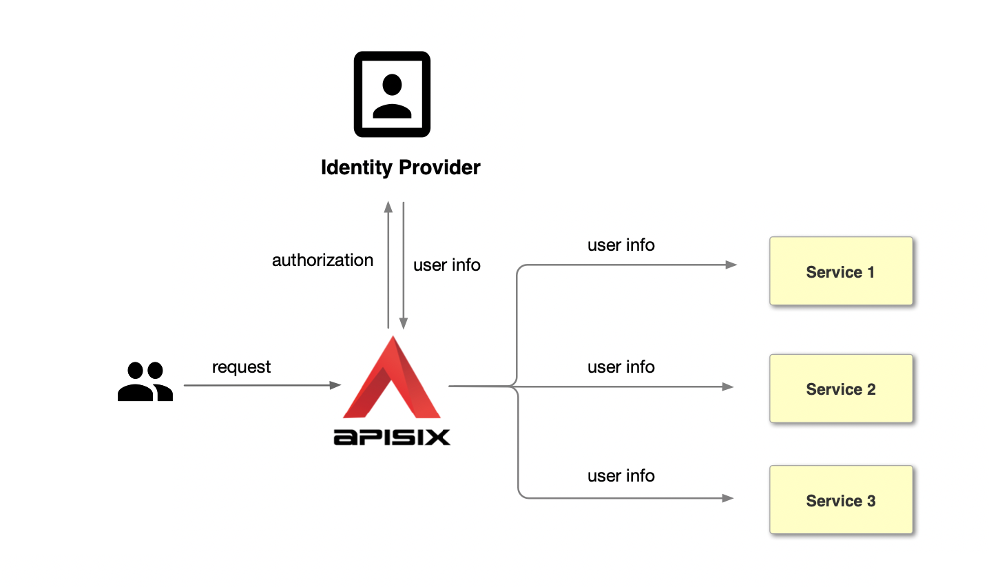 Centralized Identity Authentication work flow