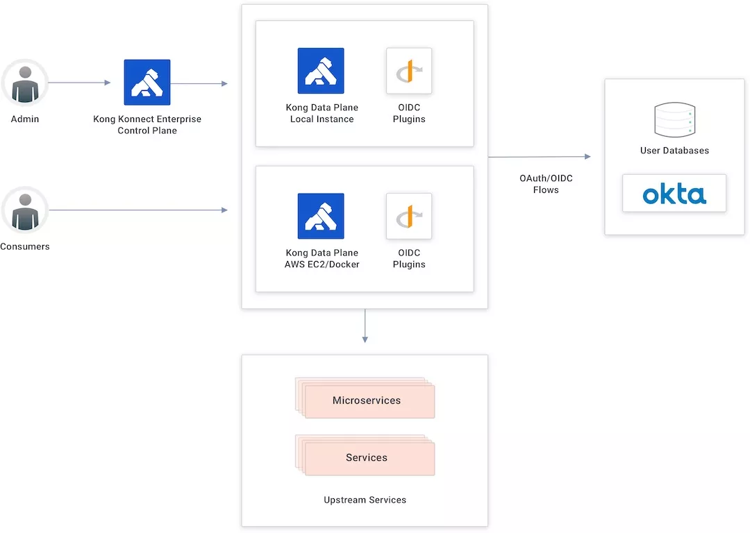 Kong Konnect and Okta Integration Topology