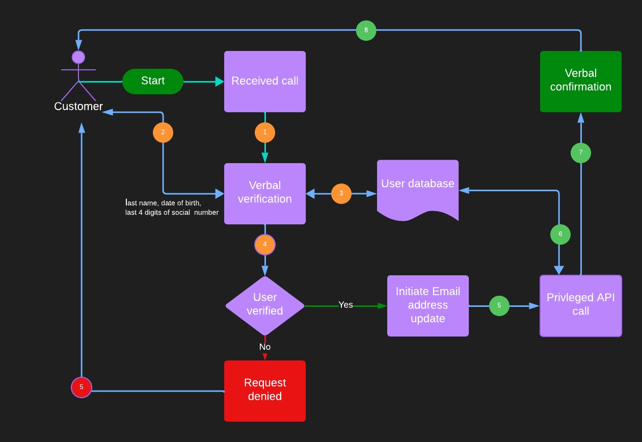 Flow chart showing the interaction for the caller to identify and confirm their account and data changes verbally