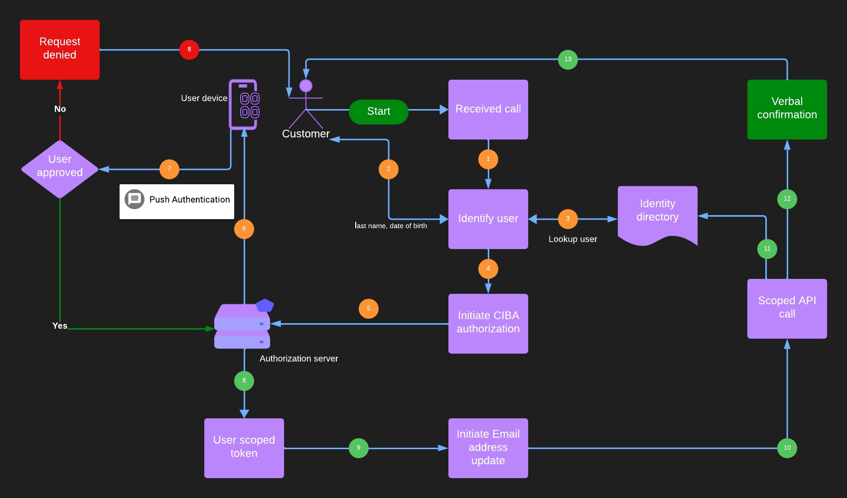 Flow chart showing the interaction for the caller to identify and confirm their account and data changes with push authentication