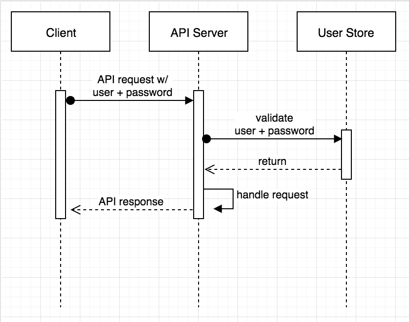 HTTP Basic Sequence