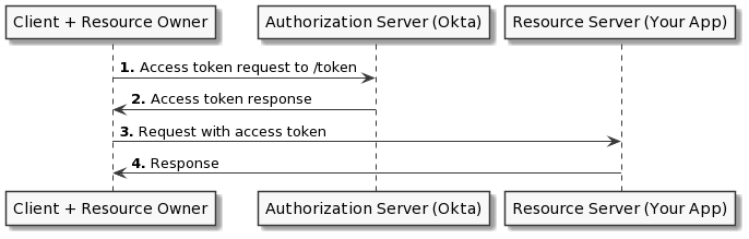 client credentials flow