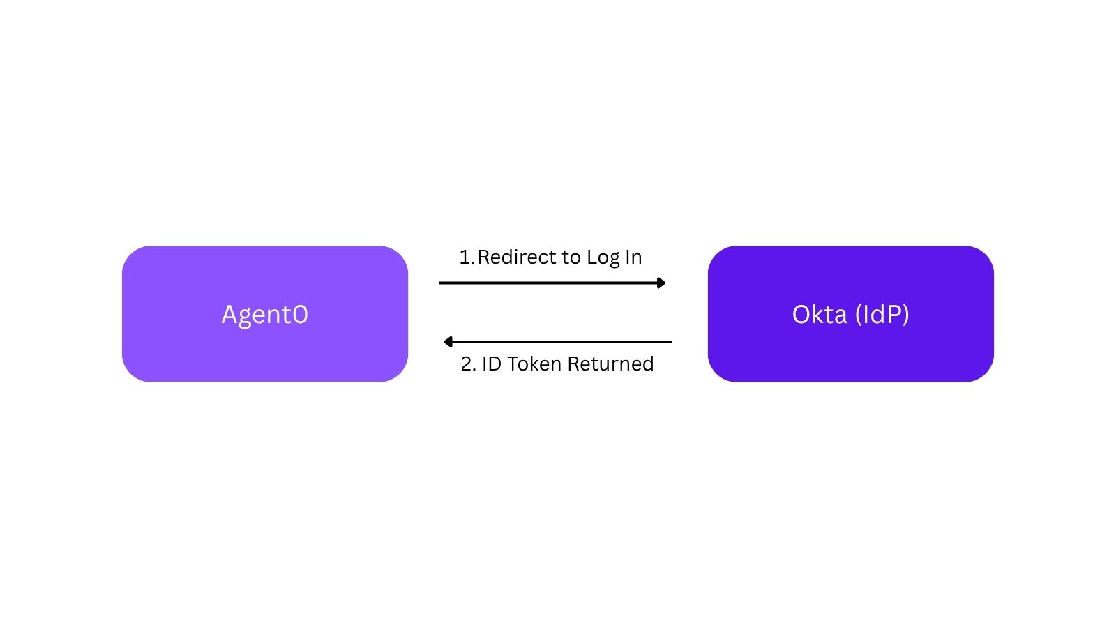A diagram flow of cross-app auth to Okta.