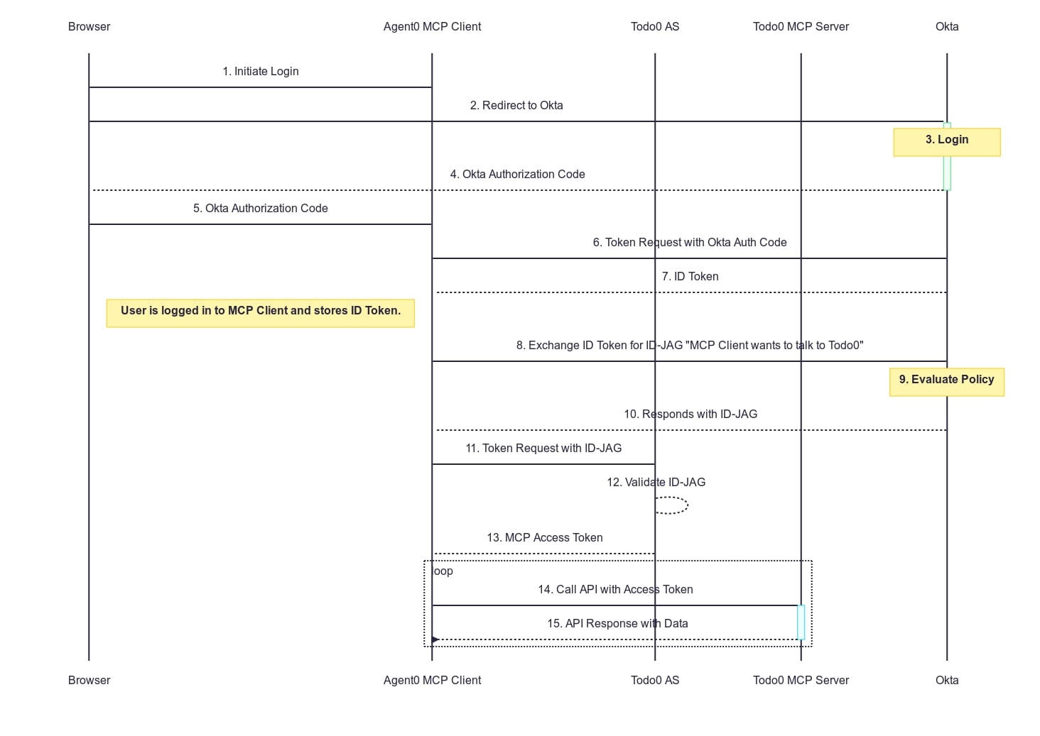 Cross-app access sequence diagram