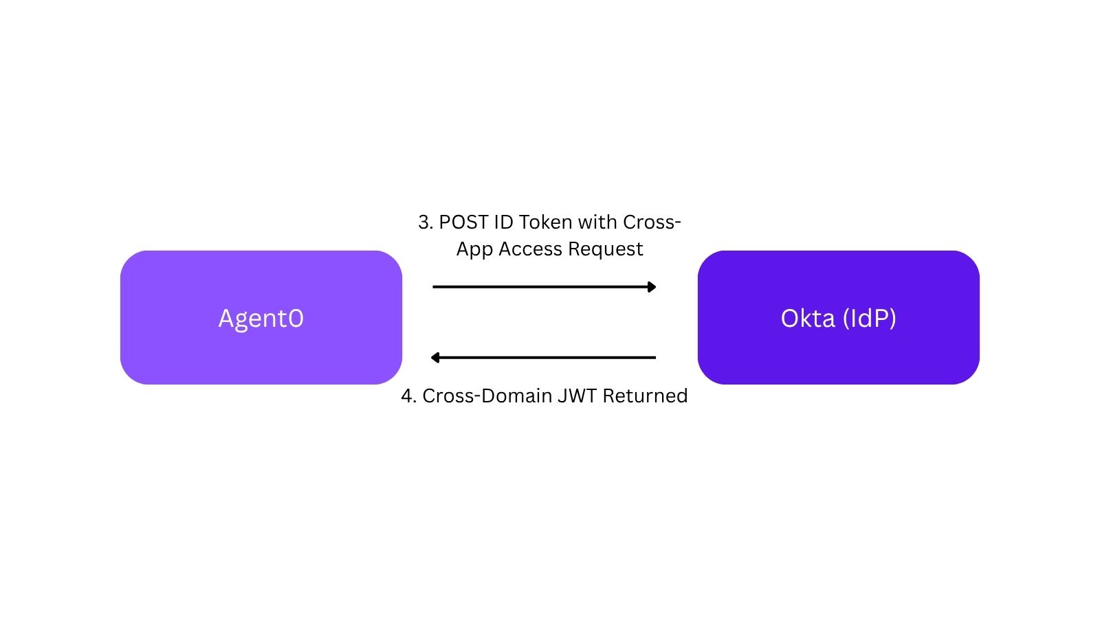 A diagram flow of cross-app jwt returned.