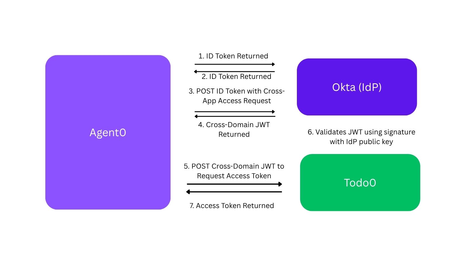 A diagram flow of cross-app jwt return.