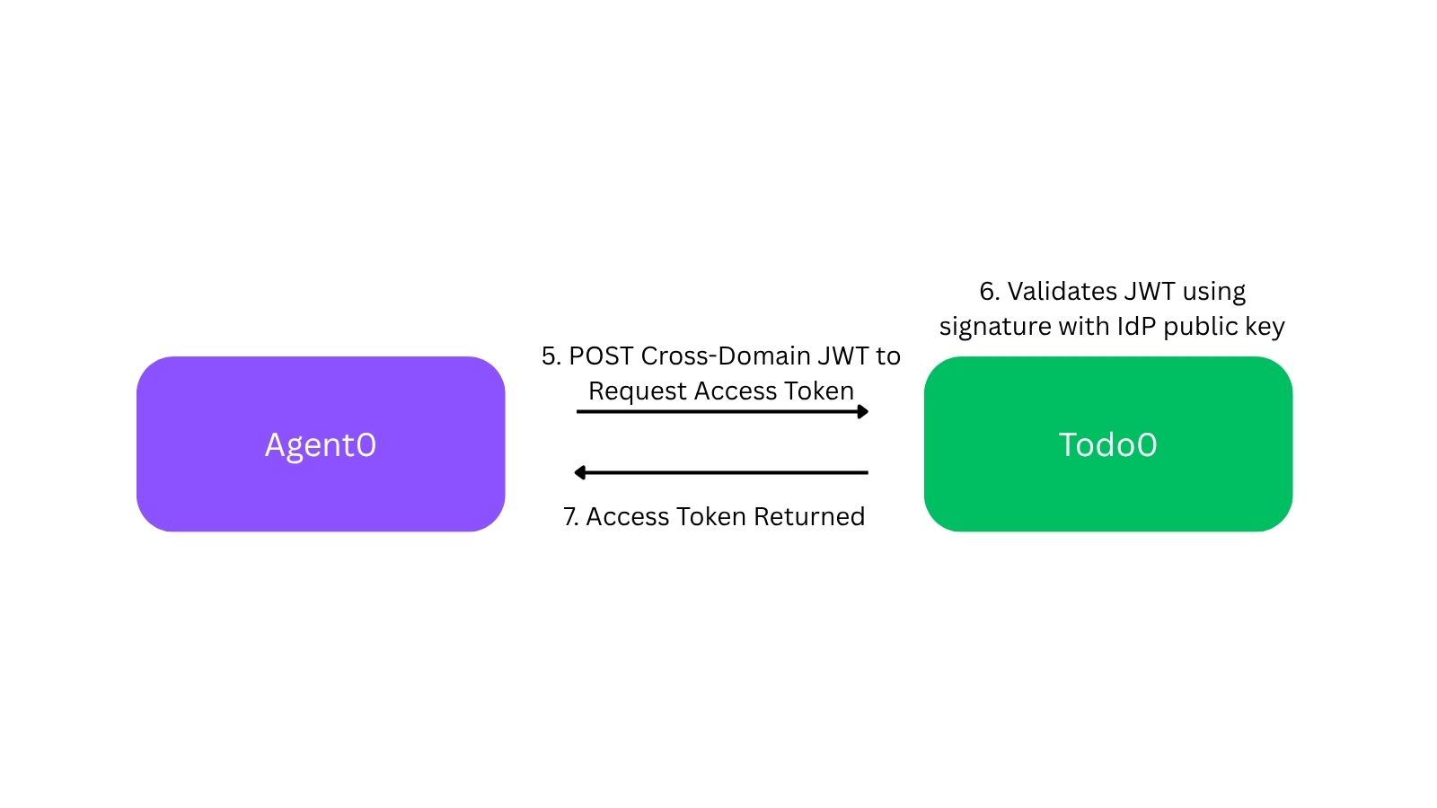 A diagram flow of cross-app jwt return.