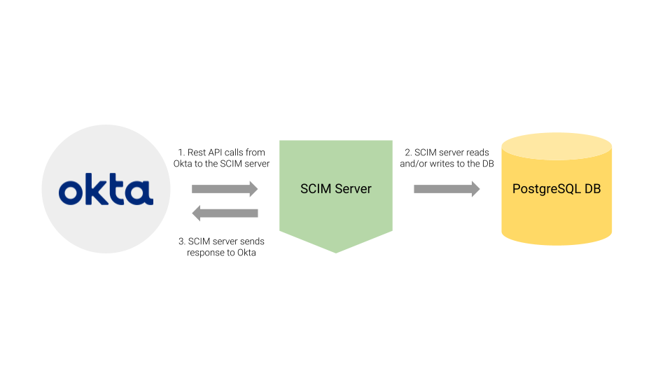 SCIM FLow IMage