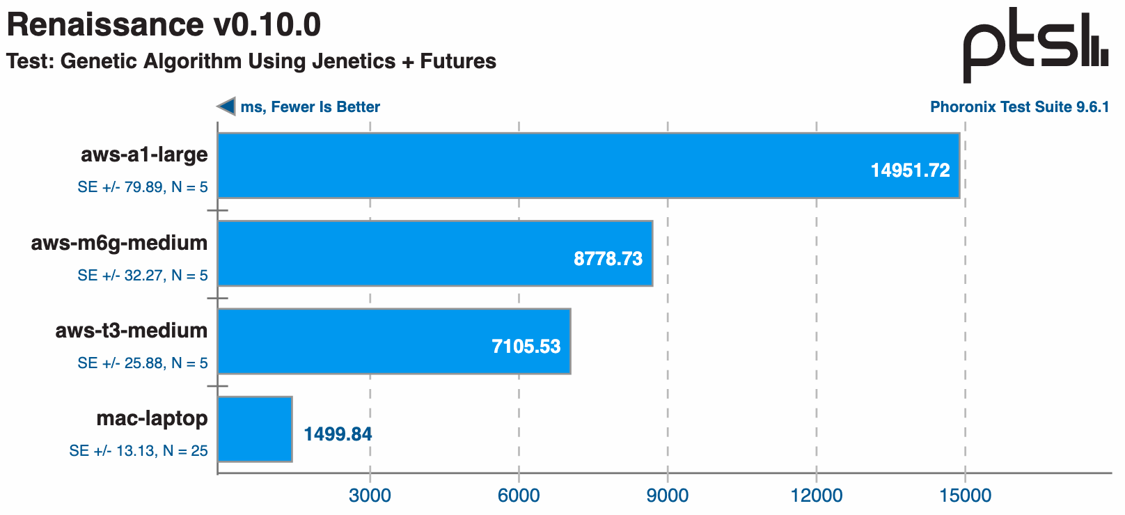 Graph showing the t3 was faster