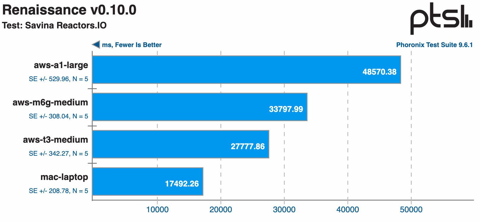 Graph showing the t3 performed better than the m6g