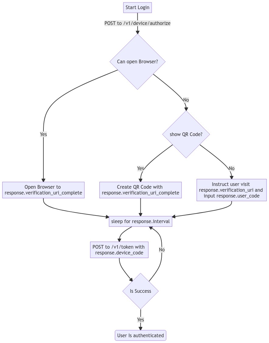 Device grant flow diagram