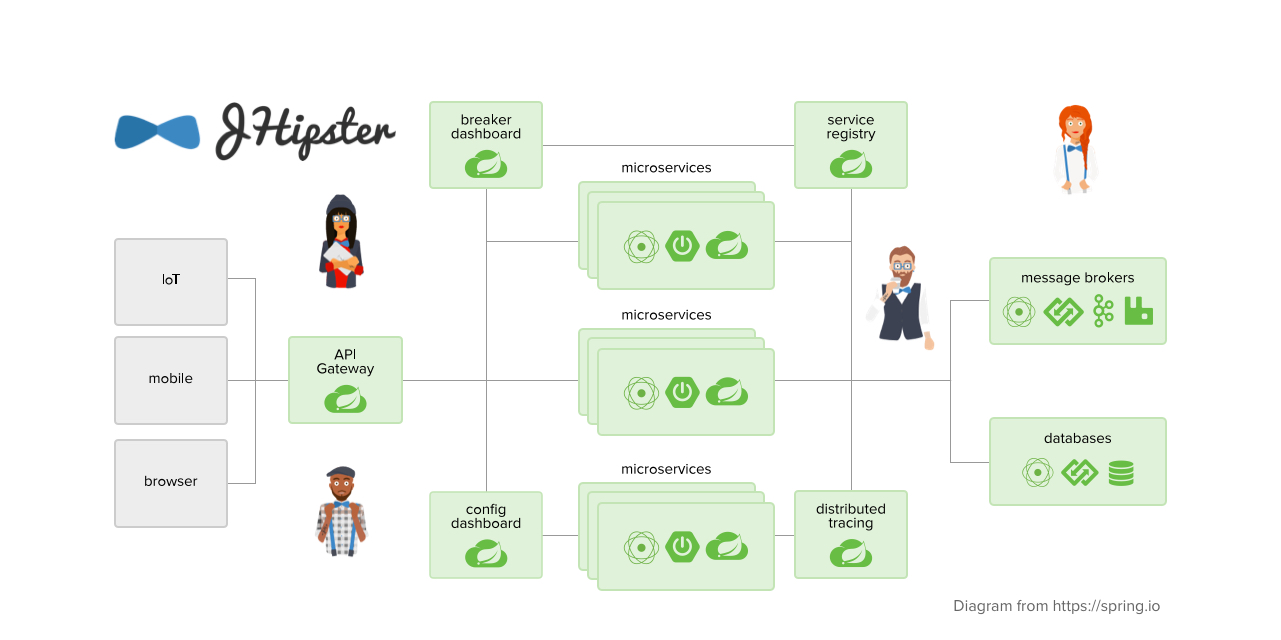 Java Microservices with Spring Cloud Config and JHipster