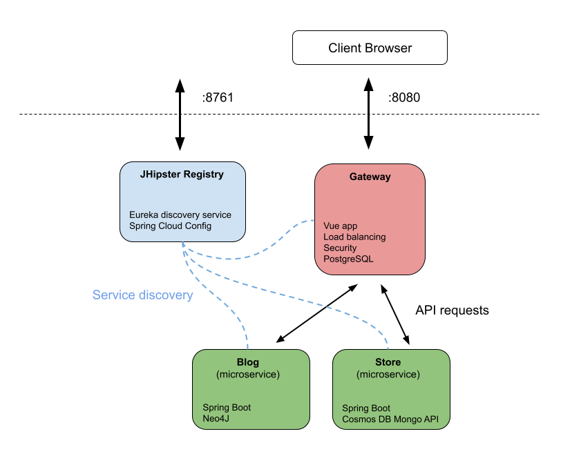 Microservice structure