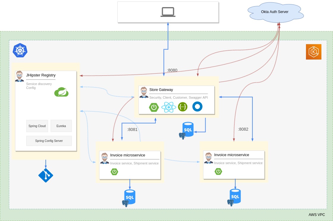 JHipster microservice architecture