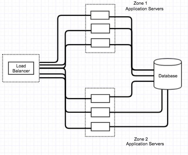 Simplified architecture