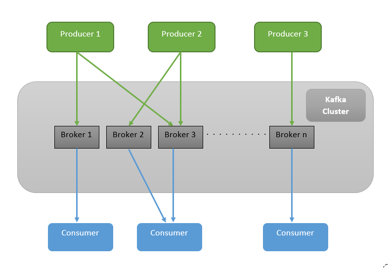 Kafka Architecture