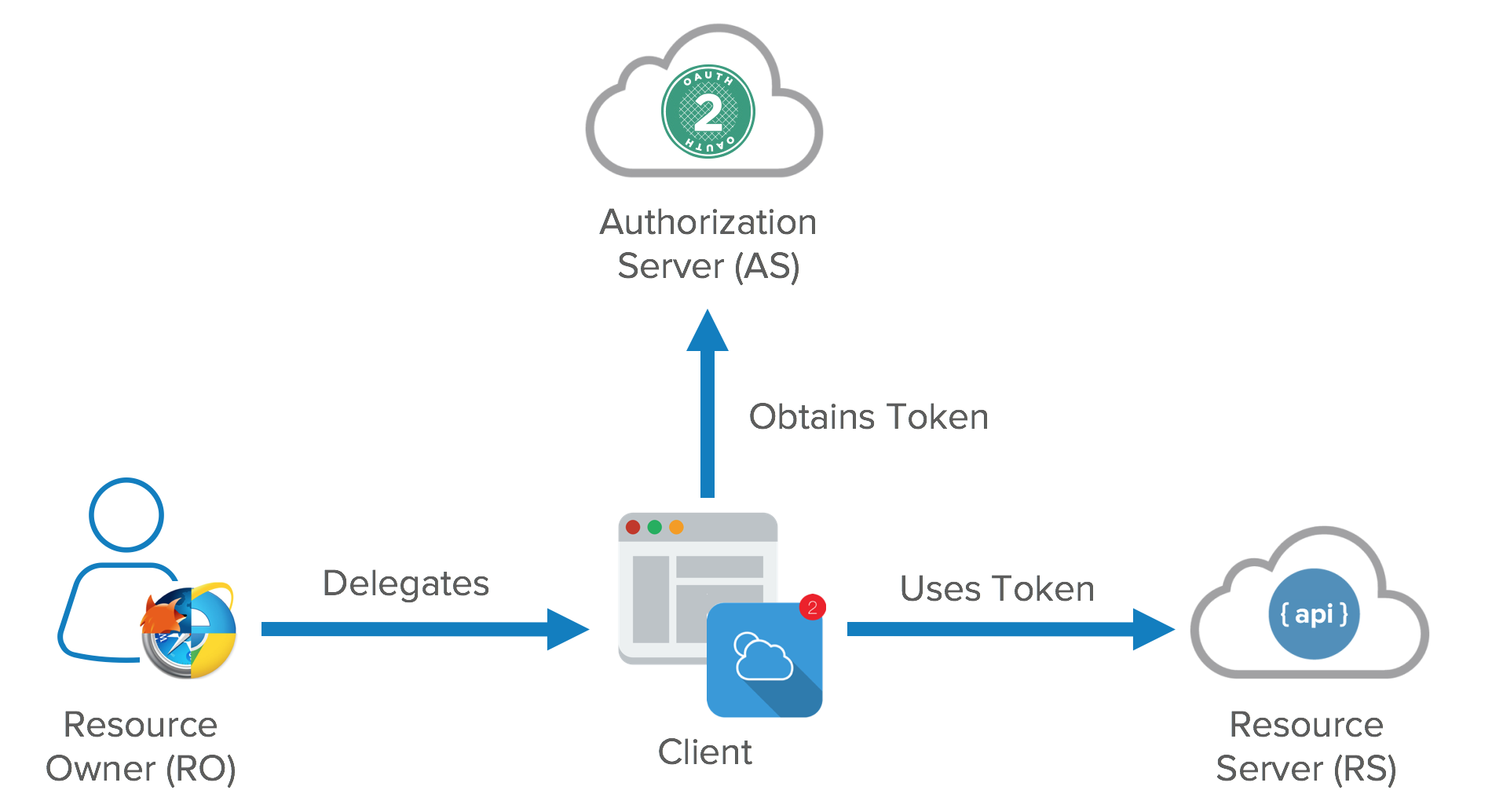 OAuth 2.0 Actors