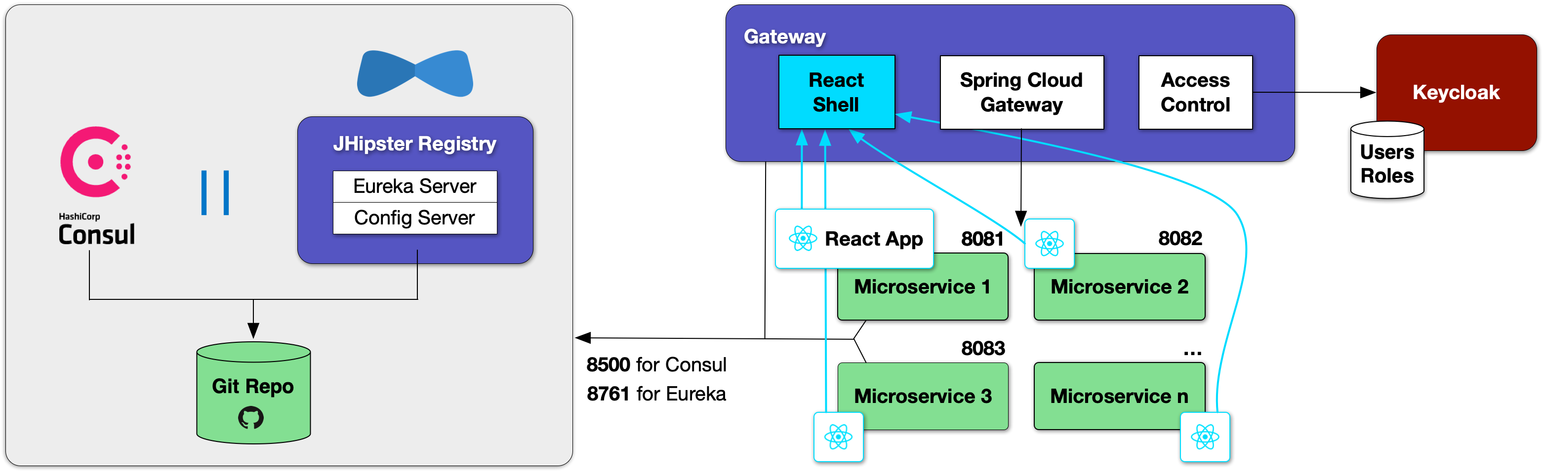 JHipster microfrontends architecture