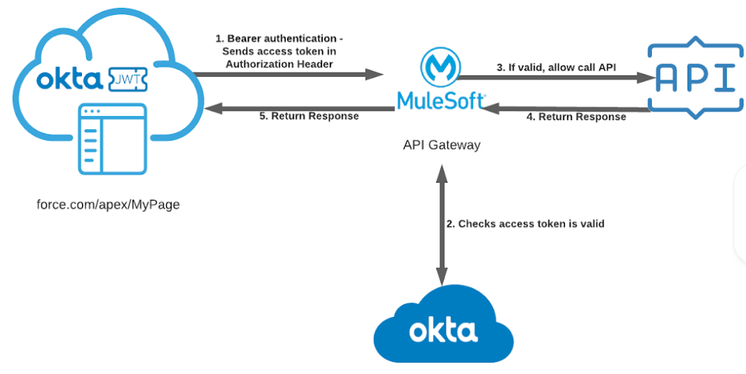 Okta flow