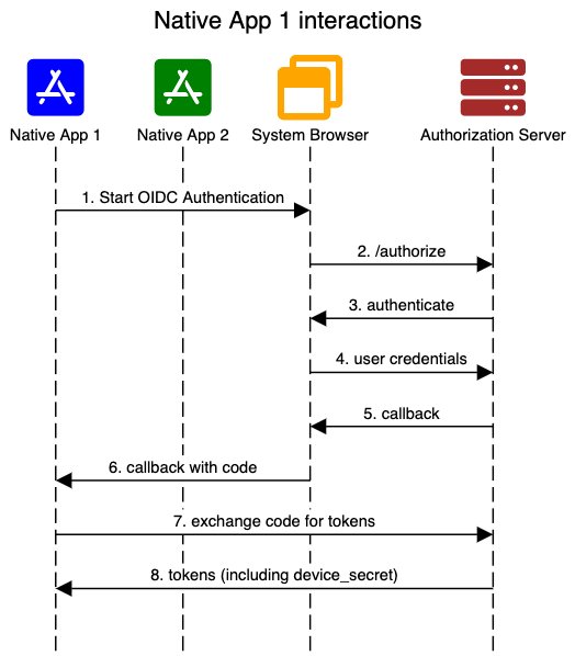 Native App 1 Login interaction diagram