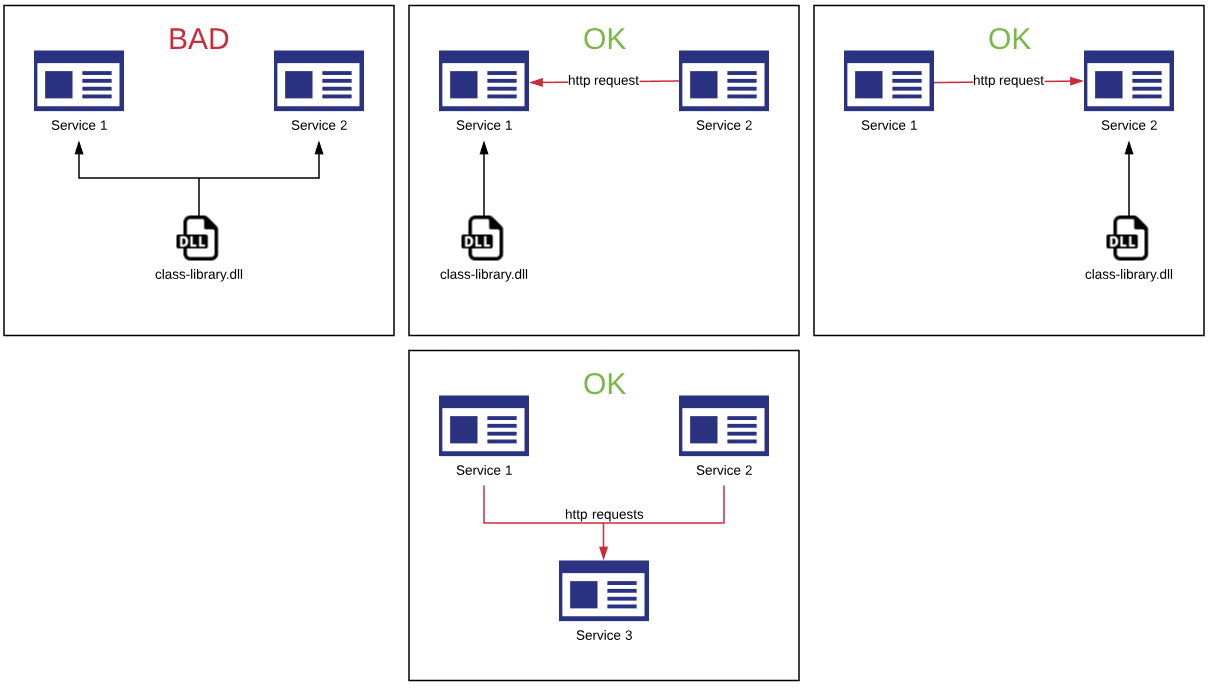 Microservice Diagram