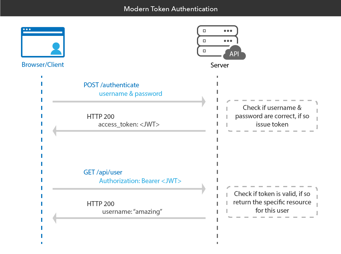 Modern Token Authentication in Node with Express