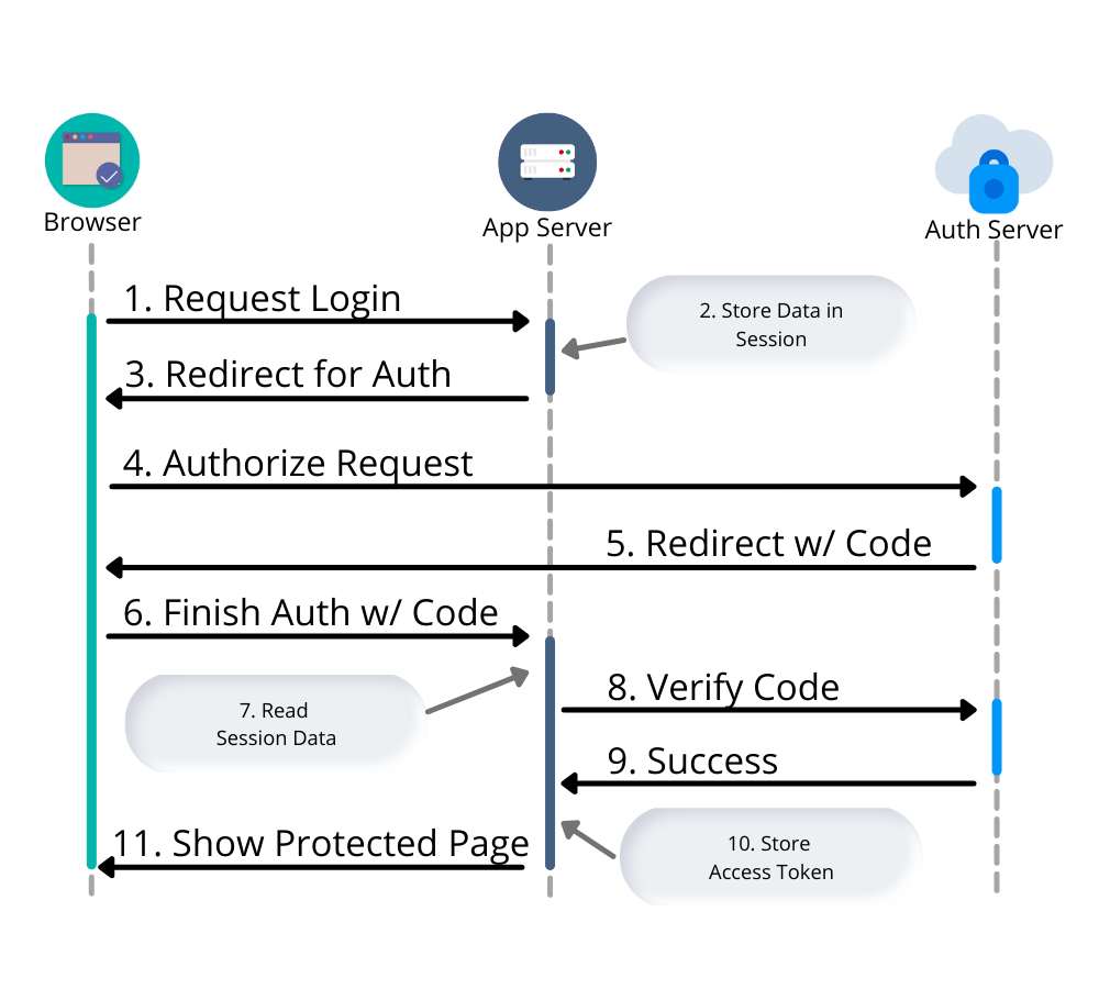 Login Flow Sequence Diagram