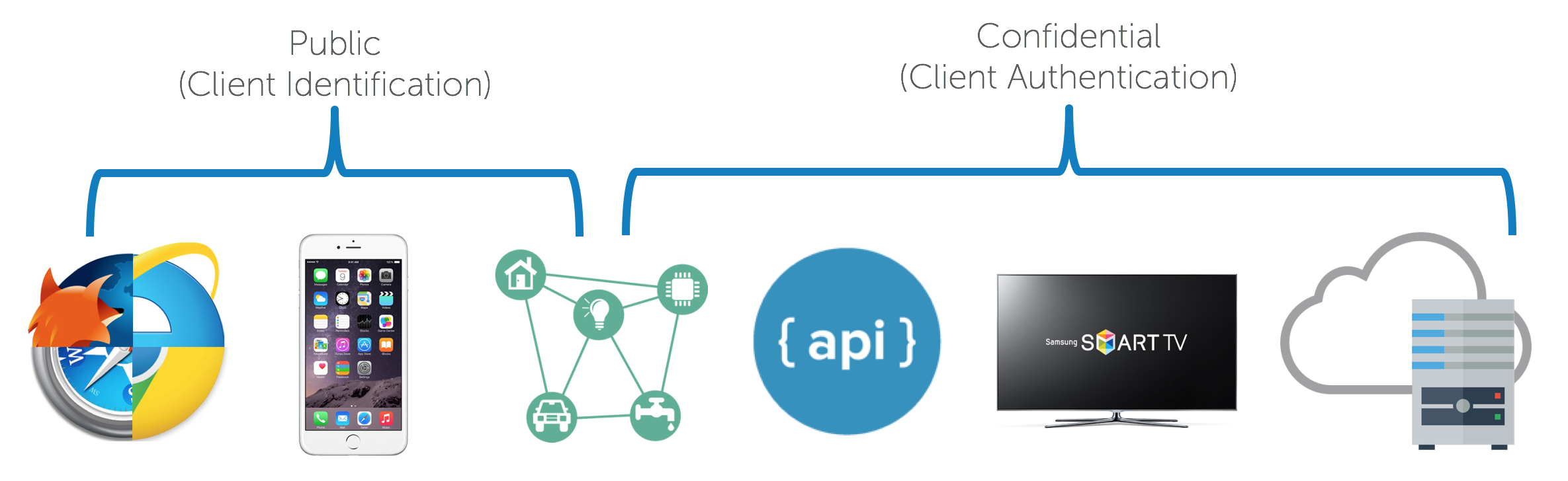 OAuth Clients