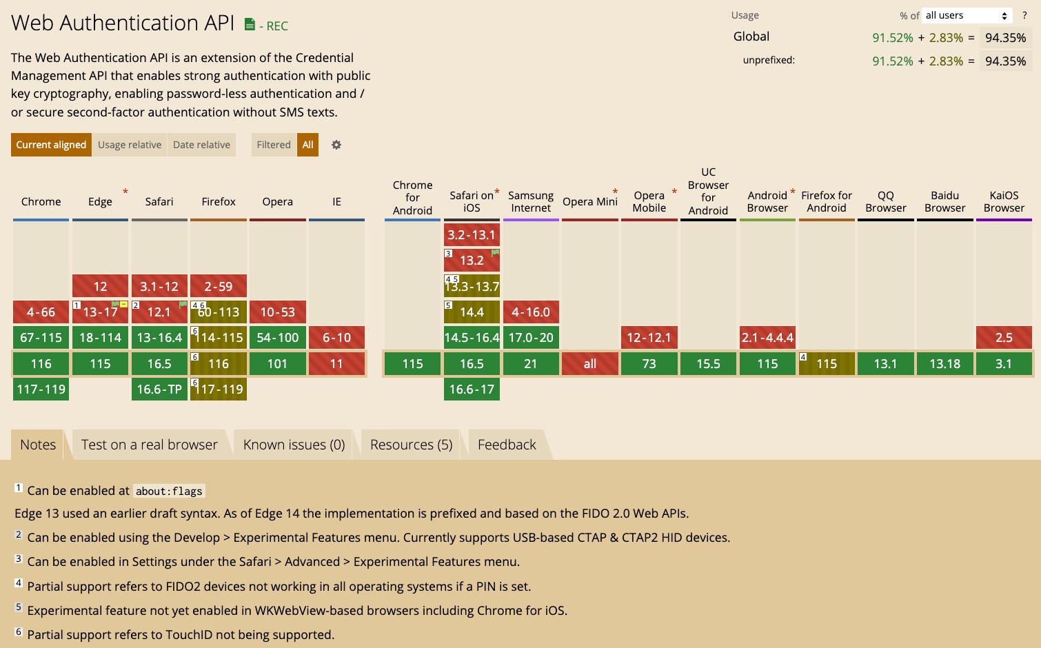 WebAuthn support across browsers showing Internet Explorer and Opera Mini having no support, Firefox desktop and mobile has partial support, and remaining browsers including Chrome, Edge, Safari on desktop and mobile having support.