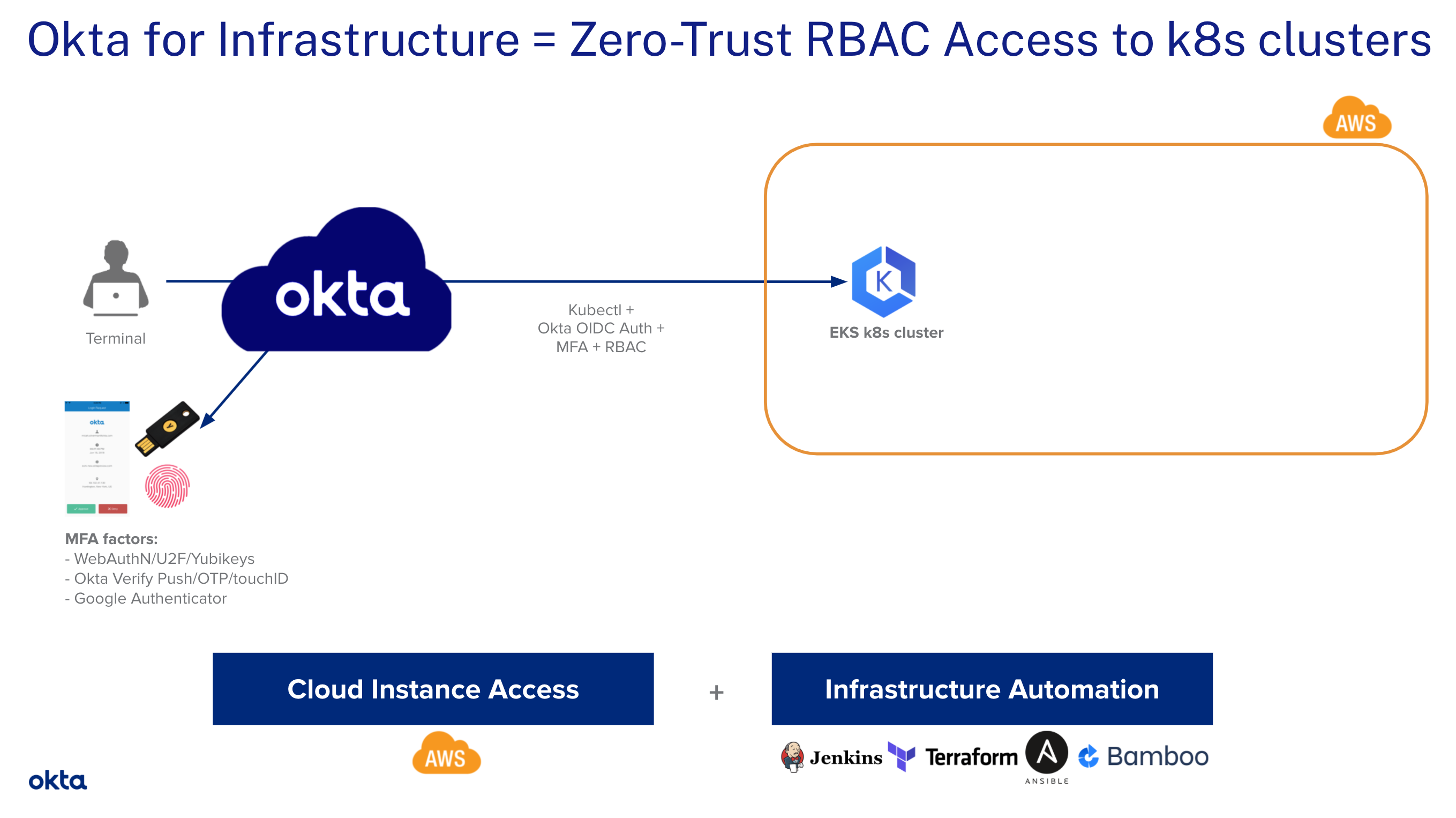 Secure Access to AWS EKS Clusters for Admins