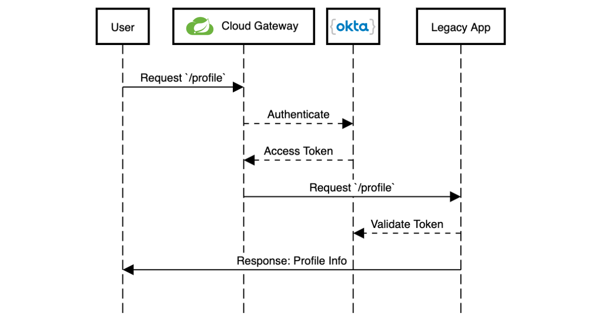 Spring Cloud Gateway sequence diagram