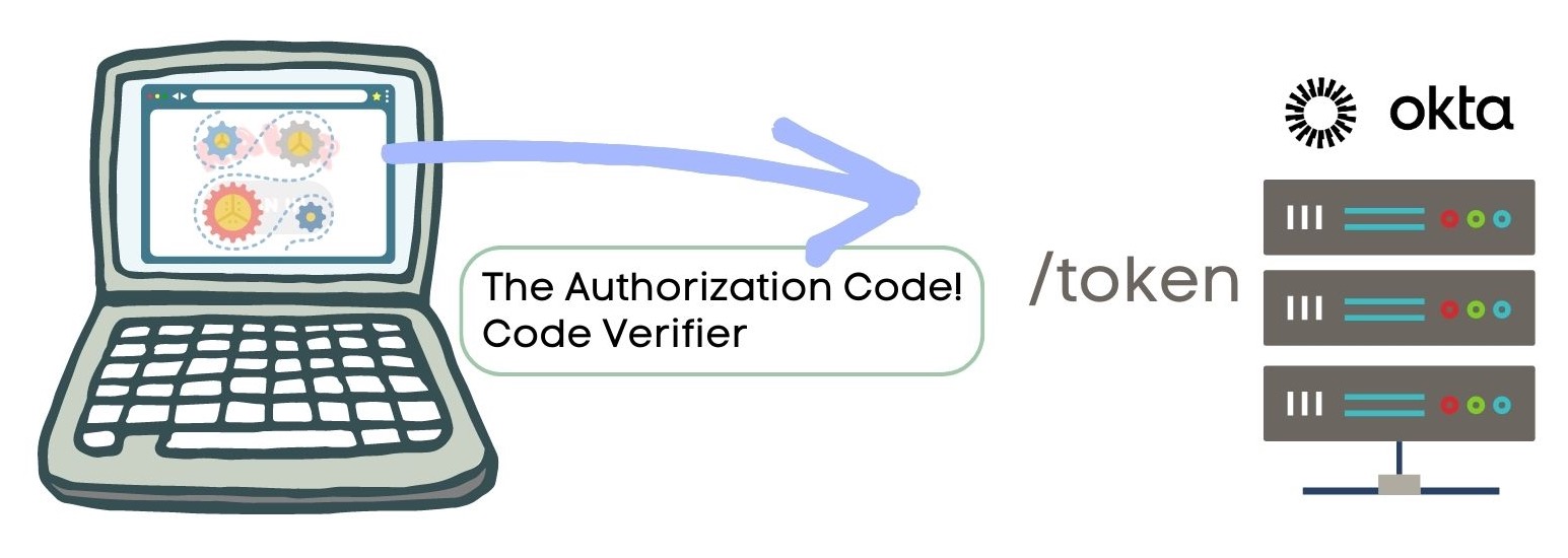 The client making a token request and sending the information listed above in the payload