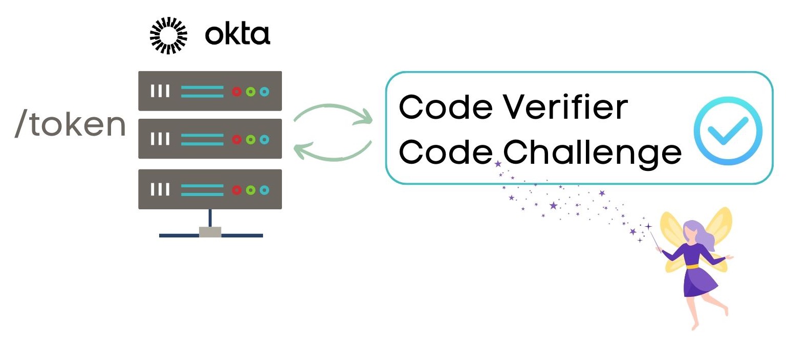 The authorization server verifying the authorization code and the code verifier