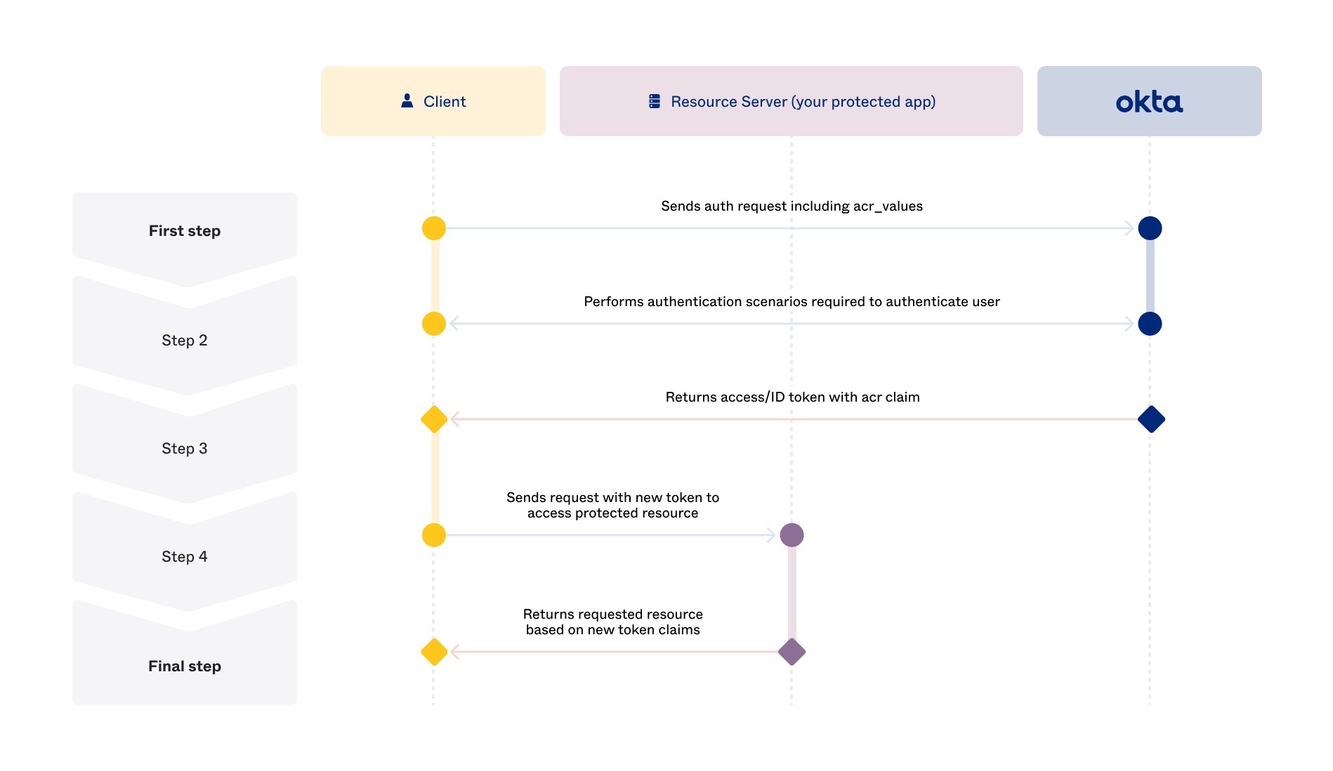 ACR flow diagram