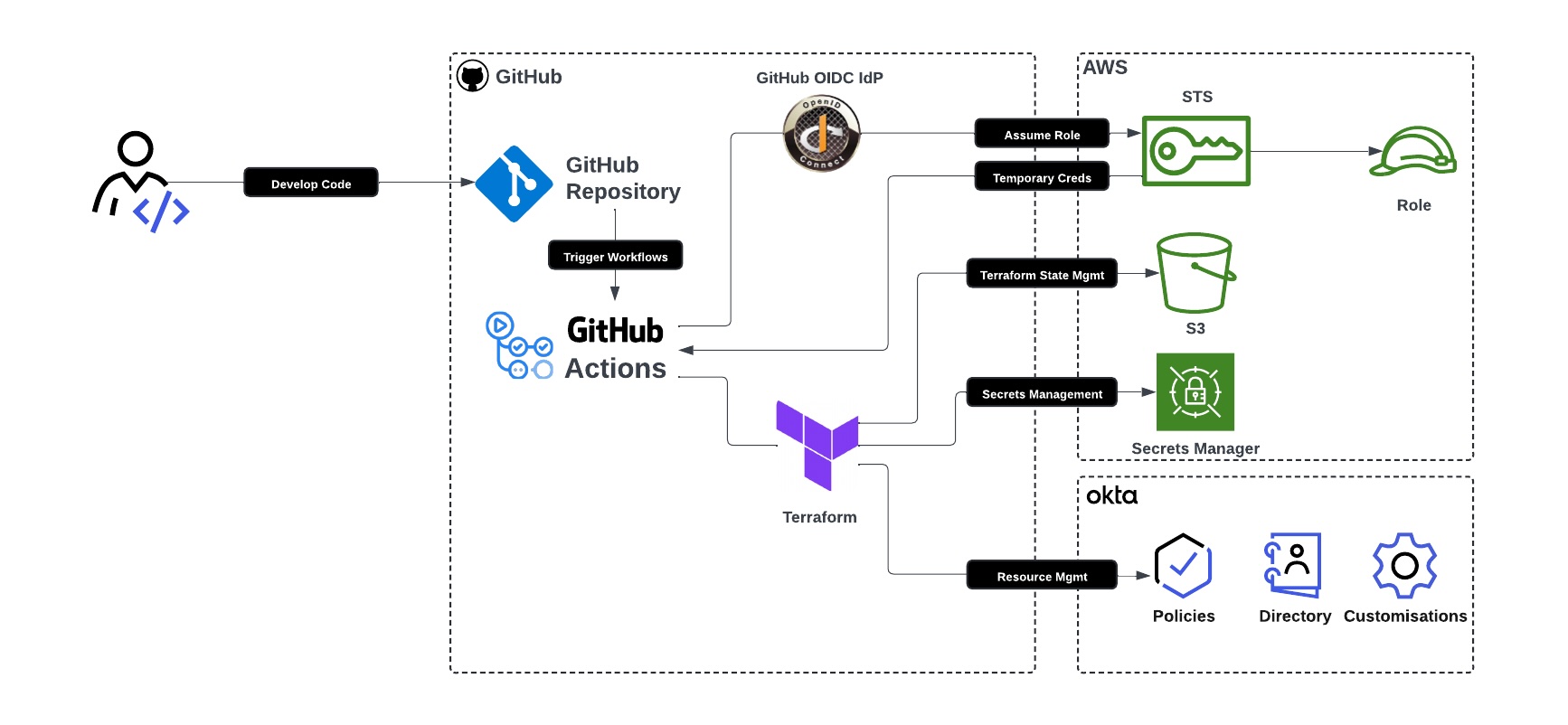 The developer creates code that interacts with GitHub which triggers workflows in GitHub Actions. A GitHub action starts GitHub OIDC IdP interactions with AWS to create roles and temporary credentials. GitHub Actions then triggers Terraform to use AWS resources to capture state and secrets and then calls Okta to create resources.