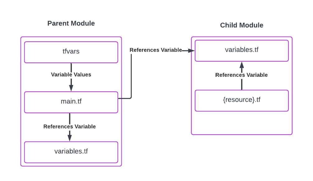 The parent module contains tfvars, which contains variable values that lead to main.ts. This then has reference variables which lead 