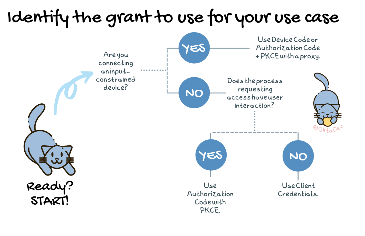 Use Device Code for input constrained devices, use Client Credentials for back-end processes, else use Authorization Code with PKCE