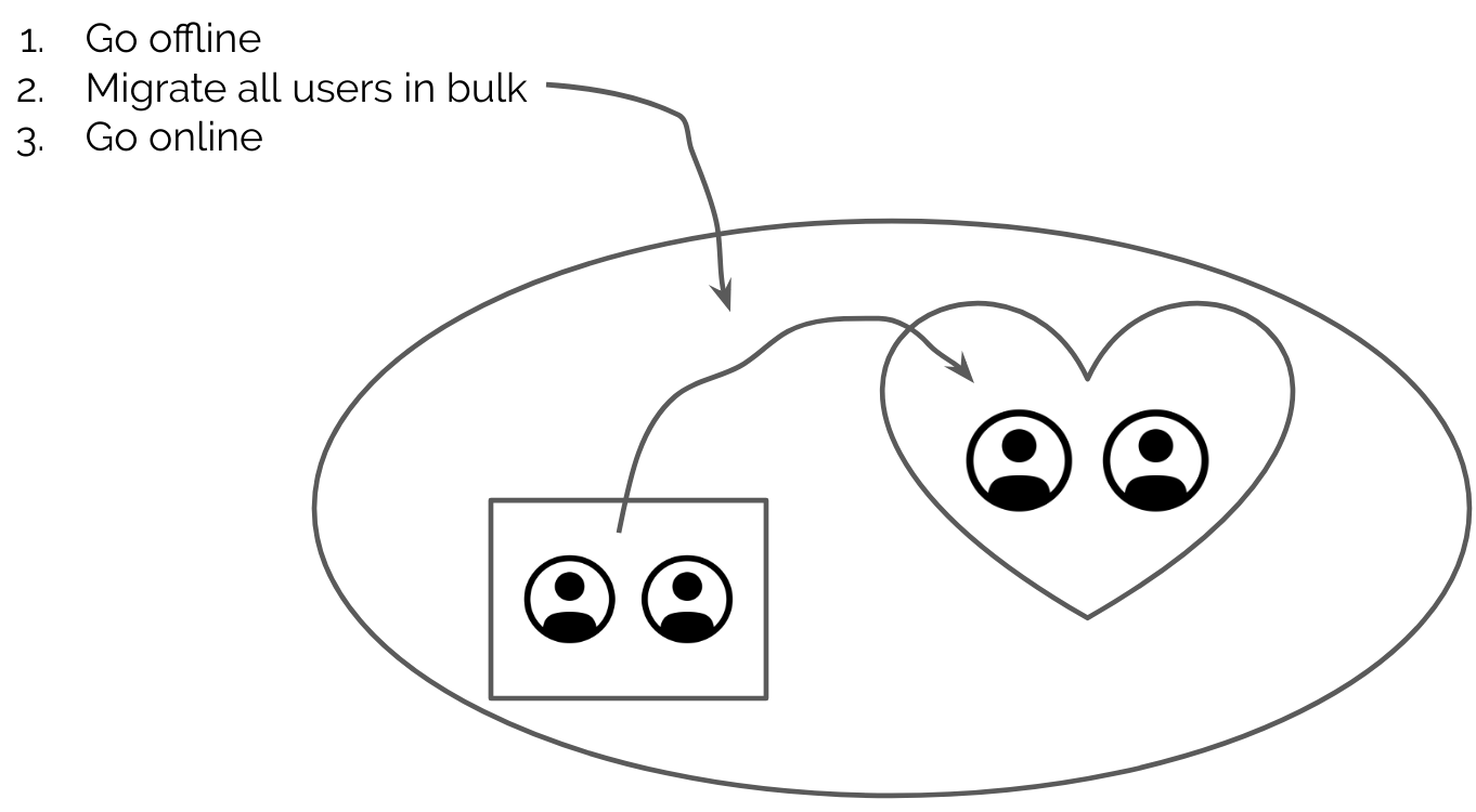 bulk user migration