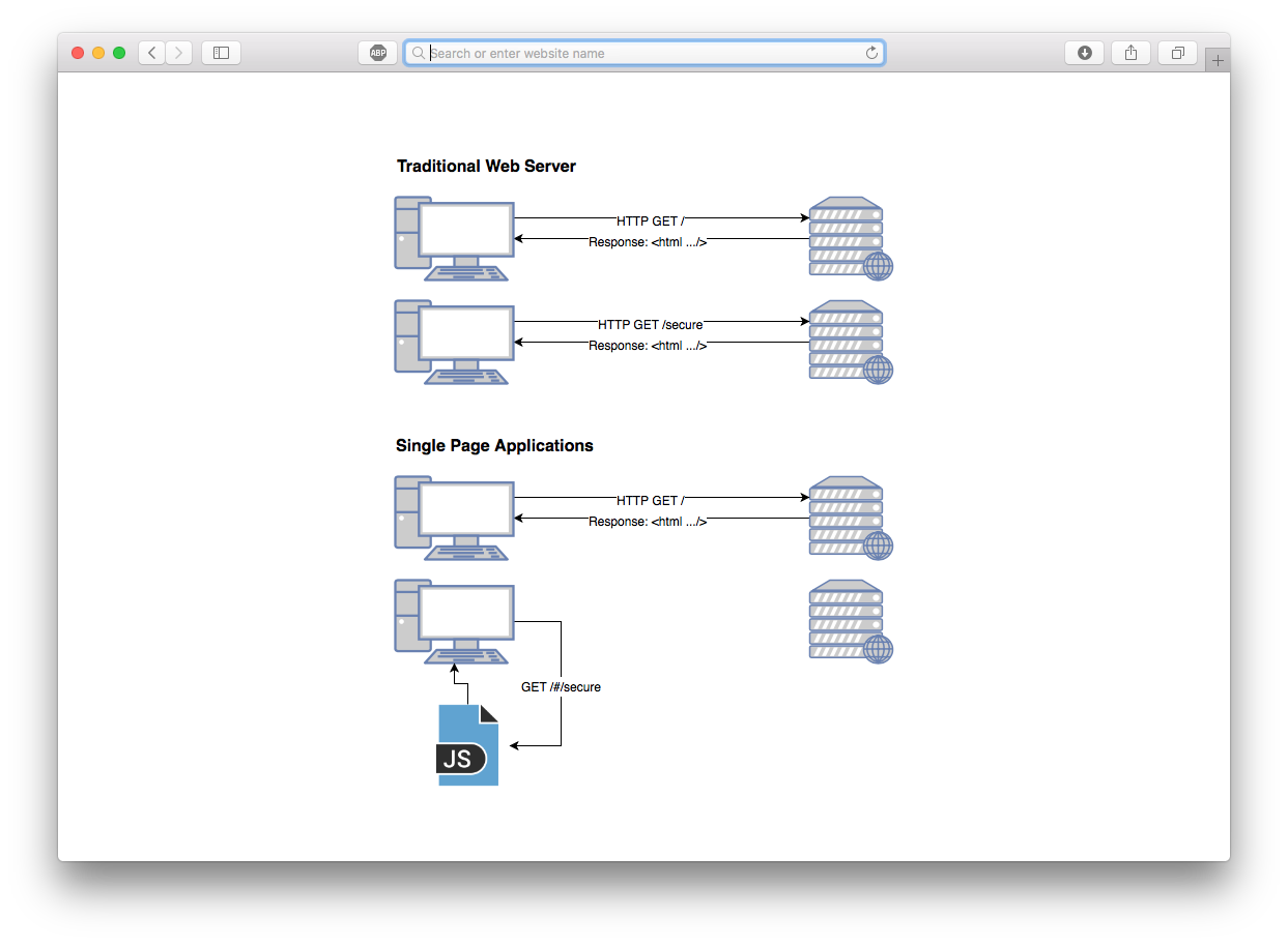 SPA versus Traditional Web Server