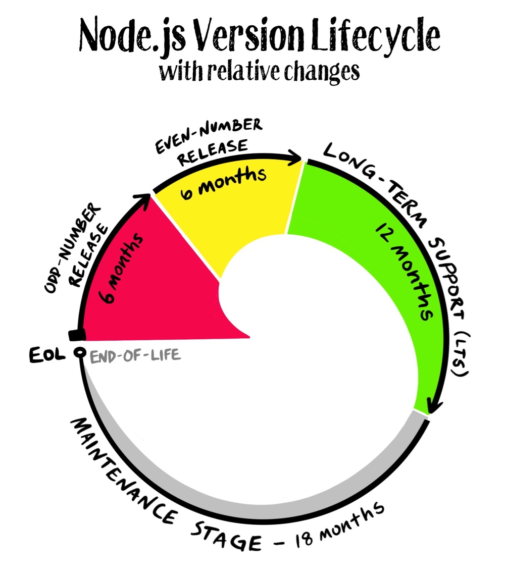 Node.js Version Lifecycle