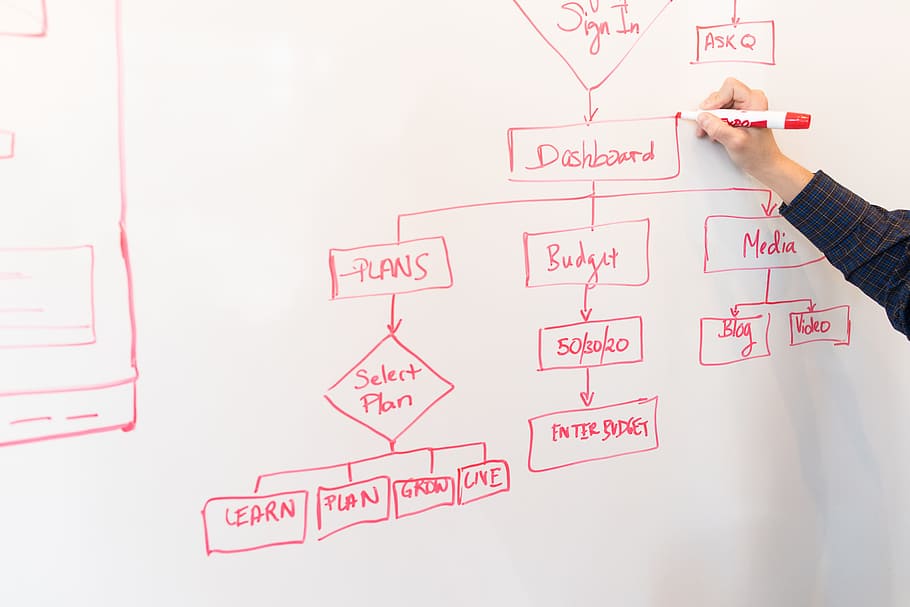 Whiteboarding for Developers: Yes, You Have To