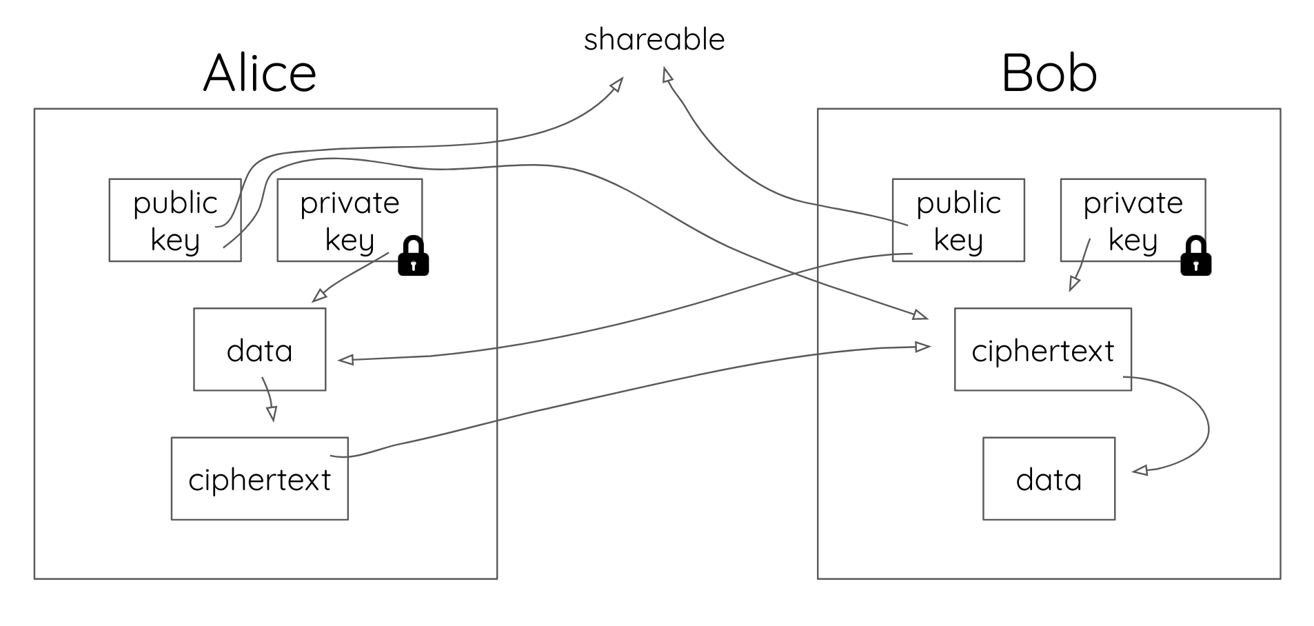 public key encryption with signing