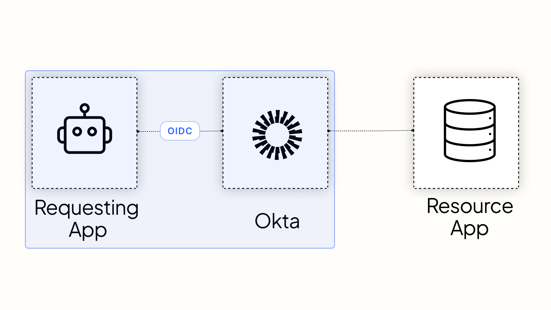 Add Cross App Access to Your OIDC Requesting Application