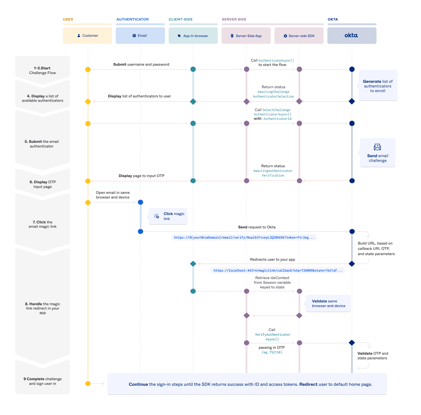 Okta email (magic link/OTP) integration guide | Okta Developer