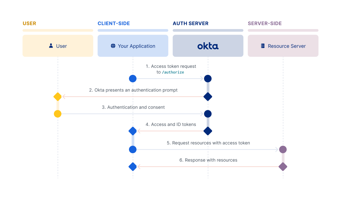 implement-authorization-by-grant-type-okta-developer