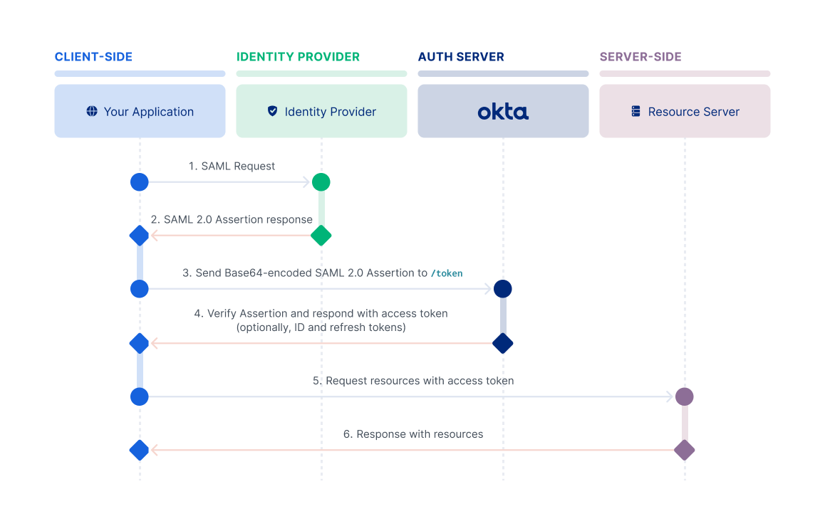 Implement Authorization By Grant Type Okta Developer