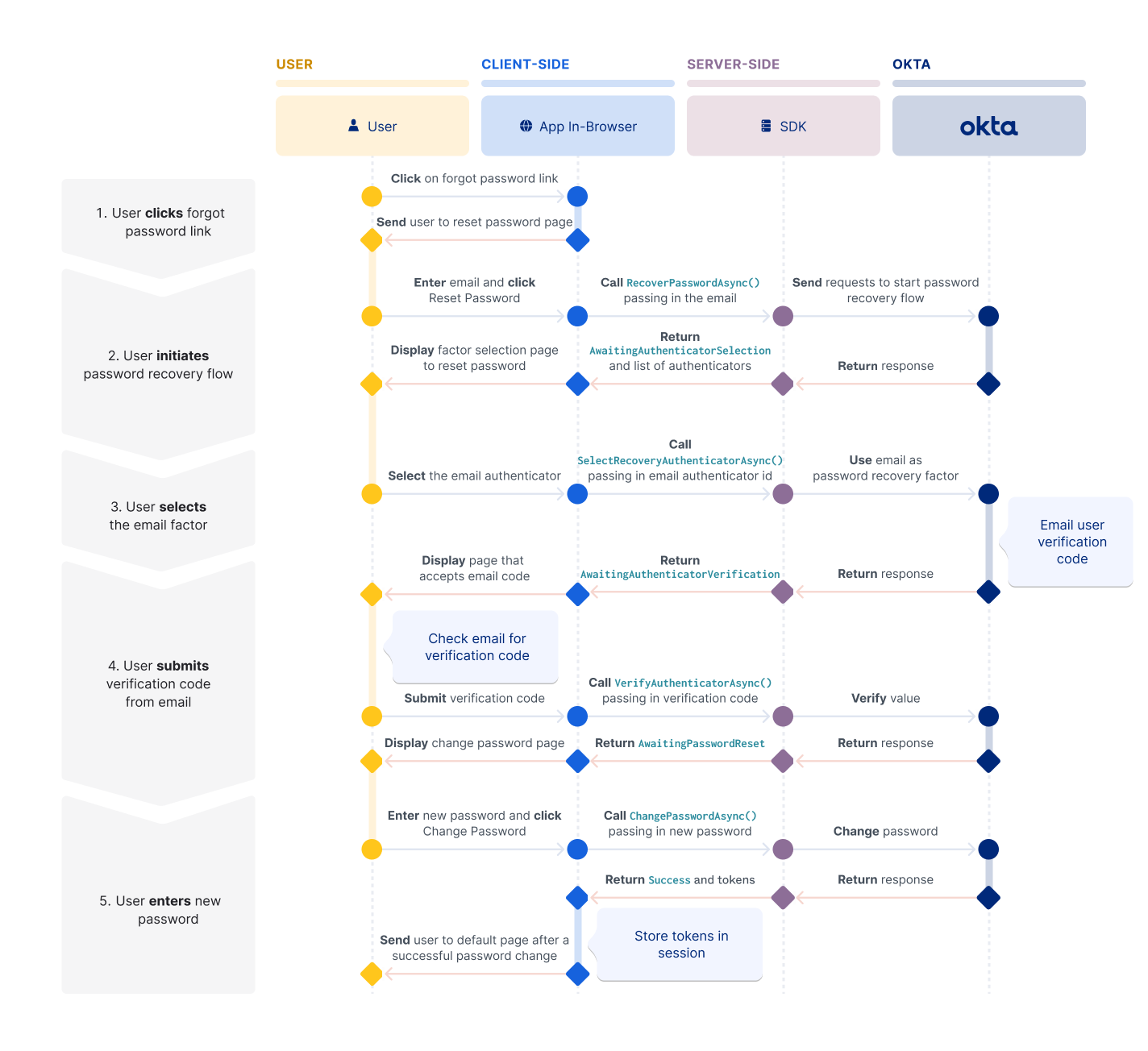 User password recovery | Okta Developer