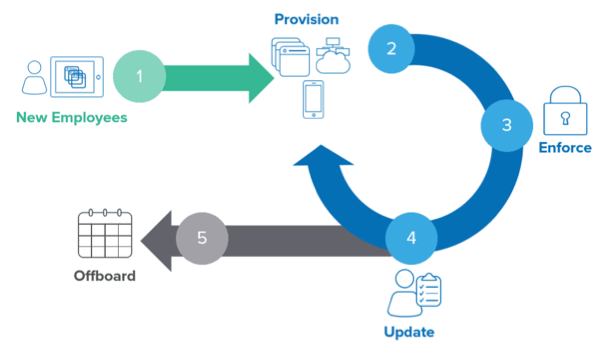 Benefits Of User Lifecycle Management